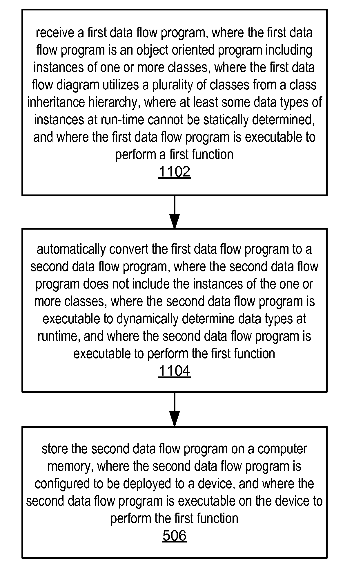 Conversion of a class oriented data flow program with inheritance to a structure oriented data flow program