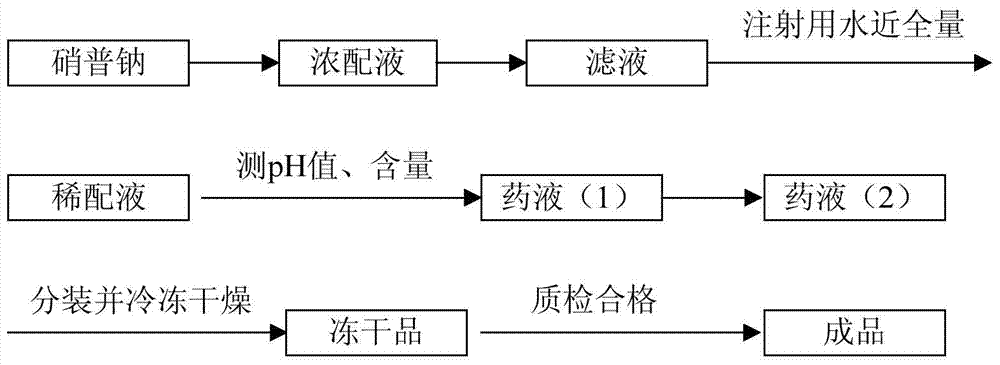 Preparation method of sodium nitroprusside injection