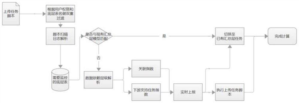 Method and device for pushing summary layer table