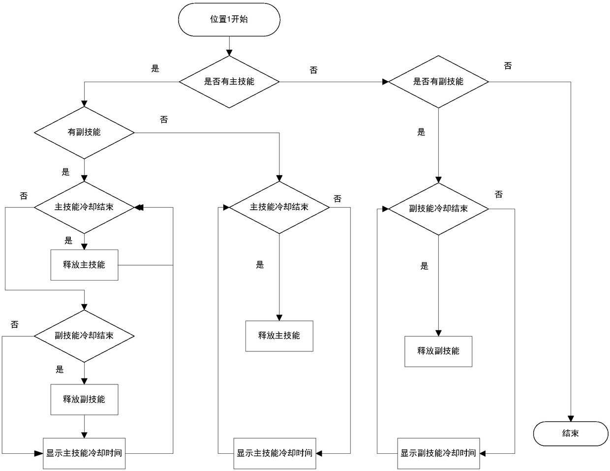 Game skill release area method and device of multiple skill disks