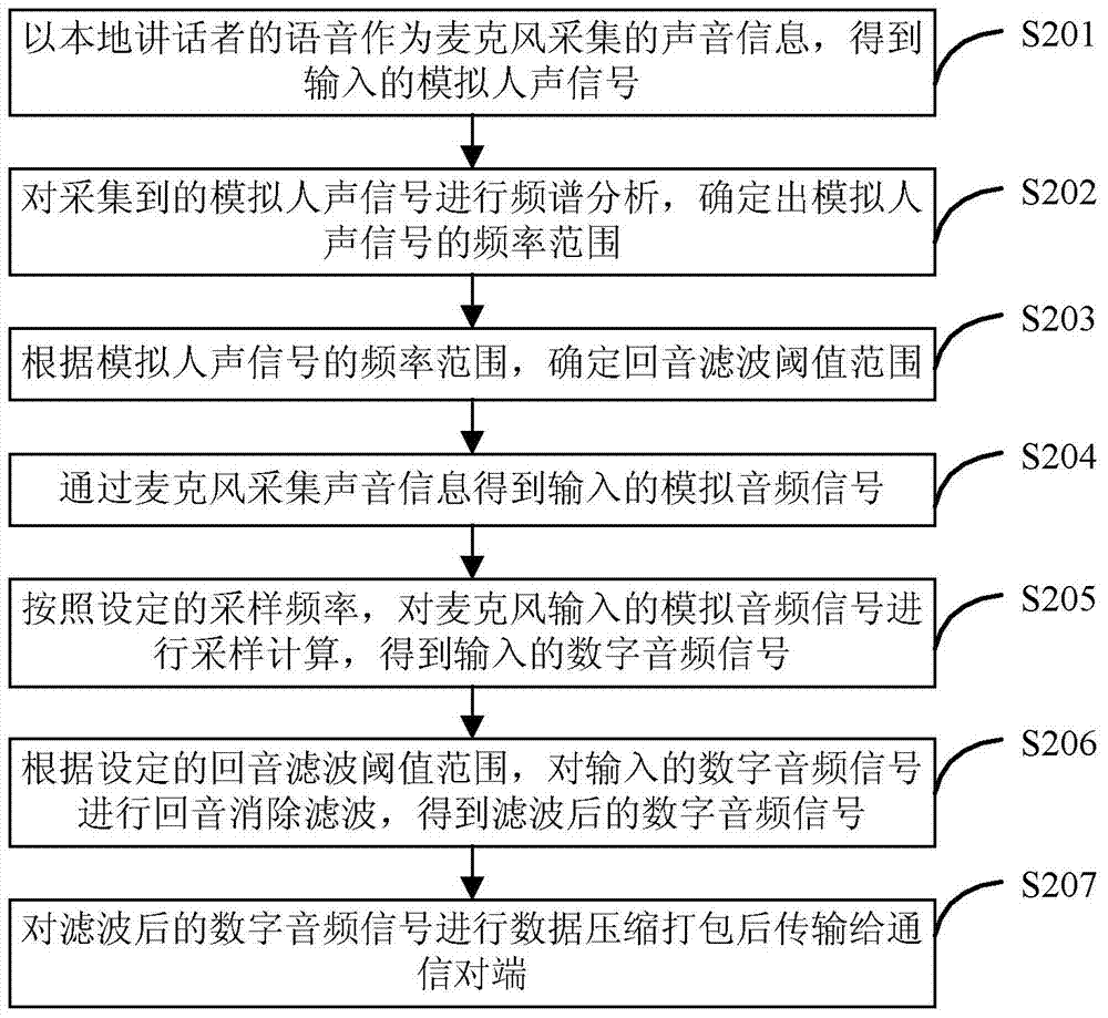 Echo cancellation method and device for microphone