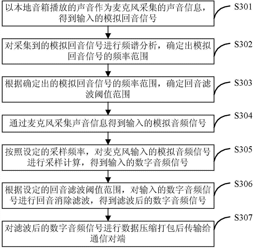 Echo cancellation method and device for microphone