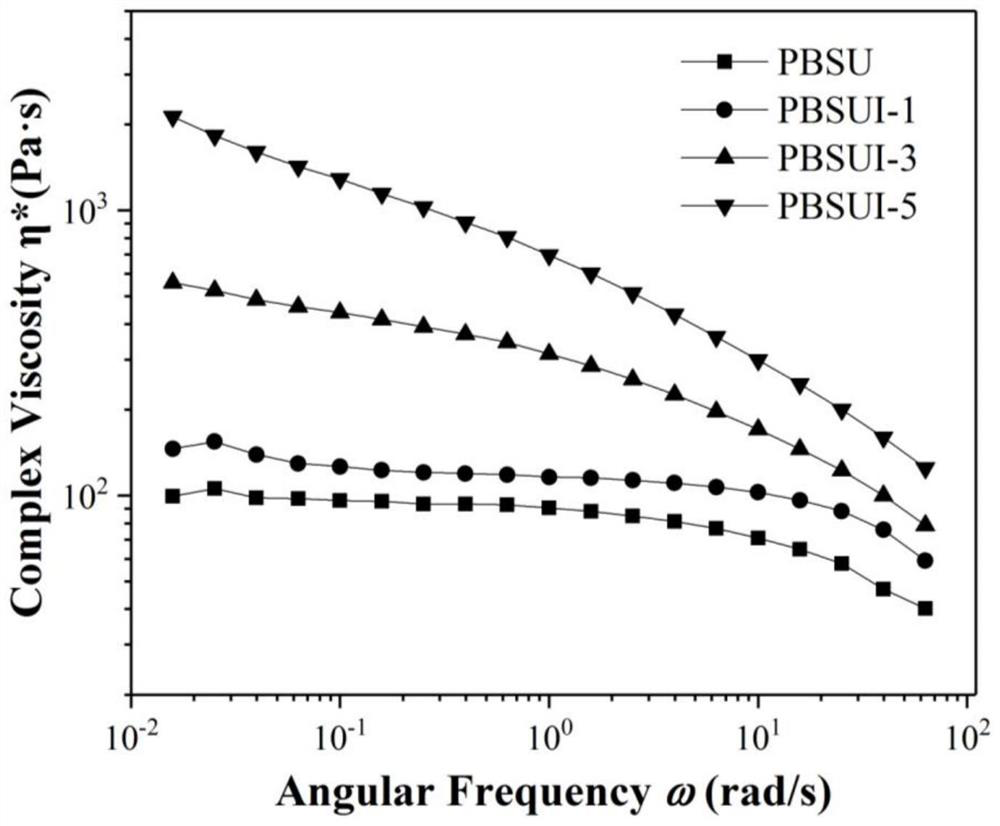 A kind of thermally conductive polybutylene succinate ionomer and its preparation method and application