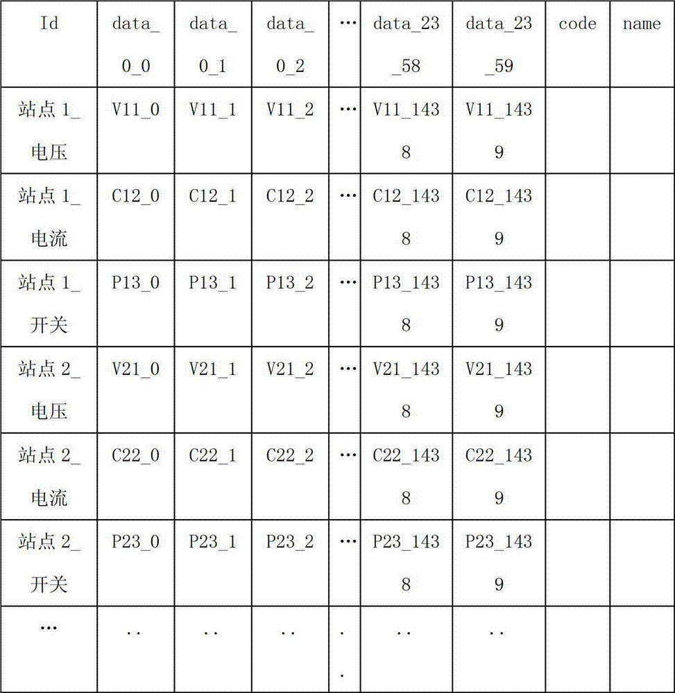 Realizing method of supervisory control and data acquisition (SCADA) history data distribution-type storage facing power grid