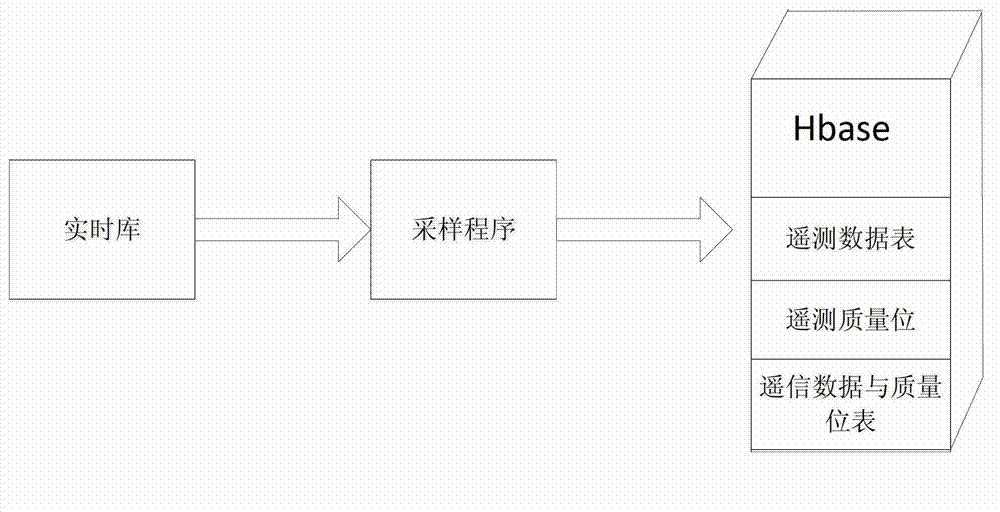 Realizing method of supervisory control and data acquisition (SCADA) history data distribution-type storage facing power grid