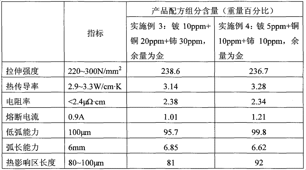 Gold bonding wire and preparation method thereof