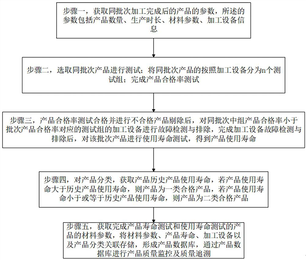 Product processing quality monitoring method and monitoring system