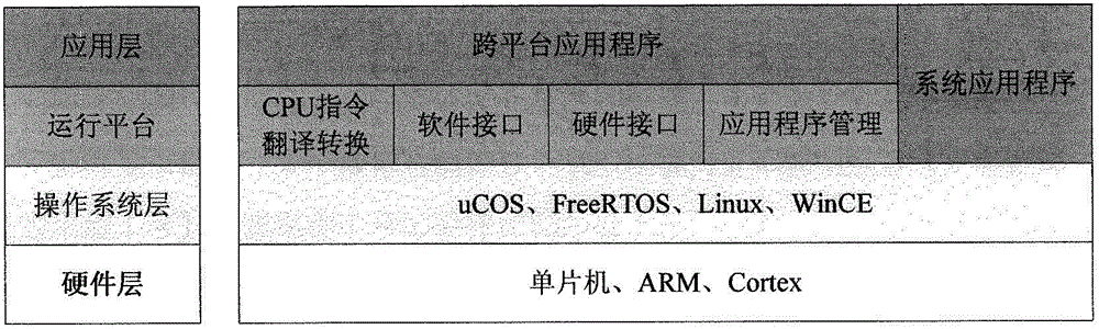 A smart home system based on cross-platform application