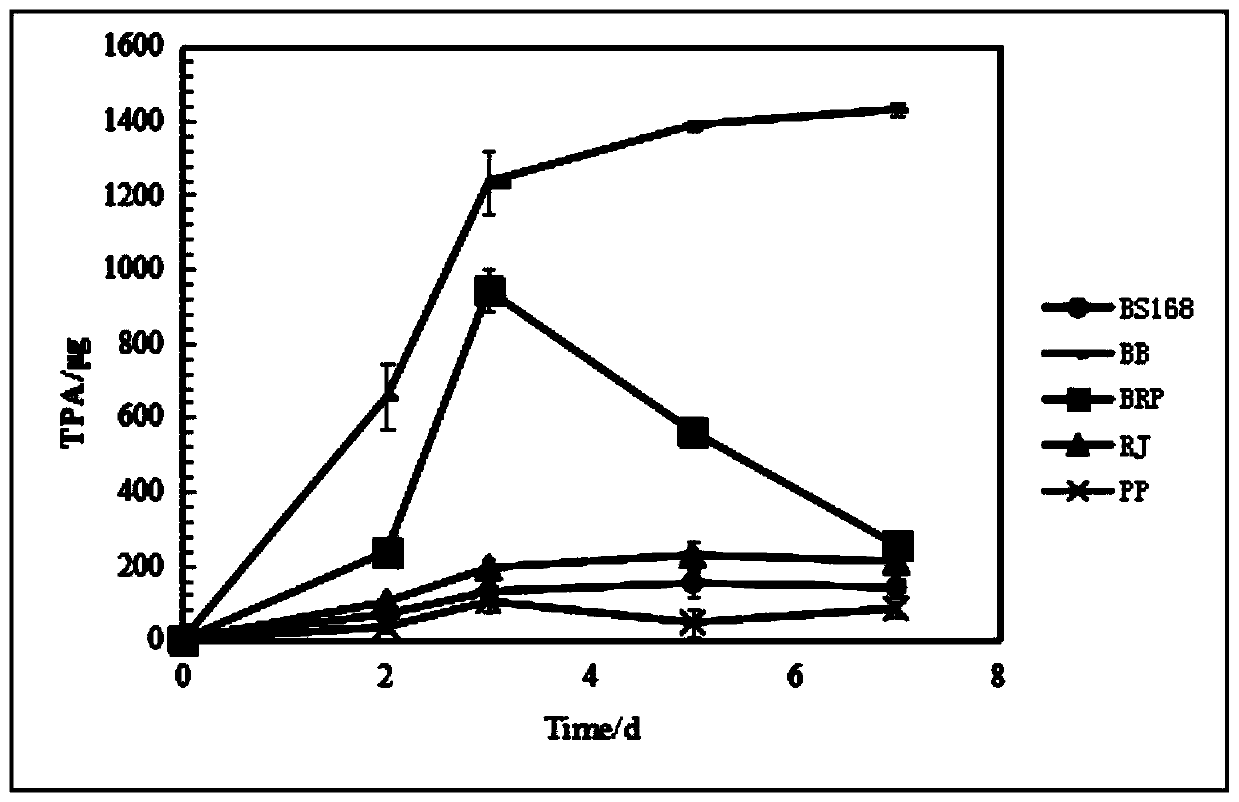 Method for degrading polyethylene terephthalate