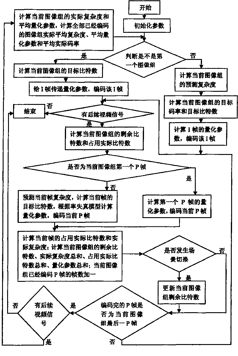 A method for VBR code rate control in AVX decoding of real time video signals