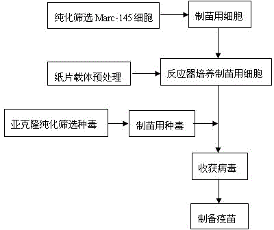 Preparation method of porcine reproductive and respiratory syndrome vaccines by utilizing bioreactor