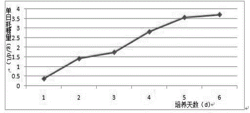 Preparation method of porcine reproductive and respiratory syndrome vaccines by utilizing bioreactor