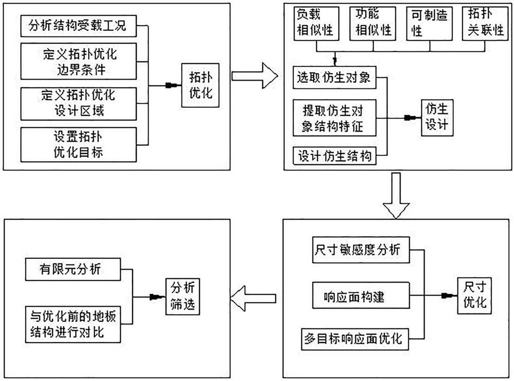 Rack rail bullet train floor lightweight design method on basis of bionic design