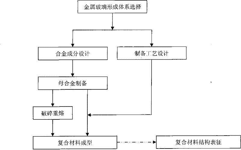 Plastic bulk metallic glass in situ composite material and method for preparing same