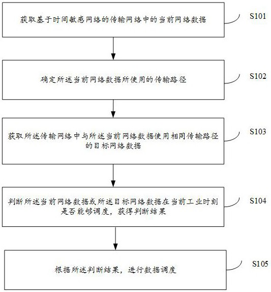 Data scheduling method based on time-sensitive network