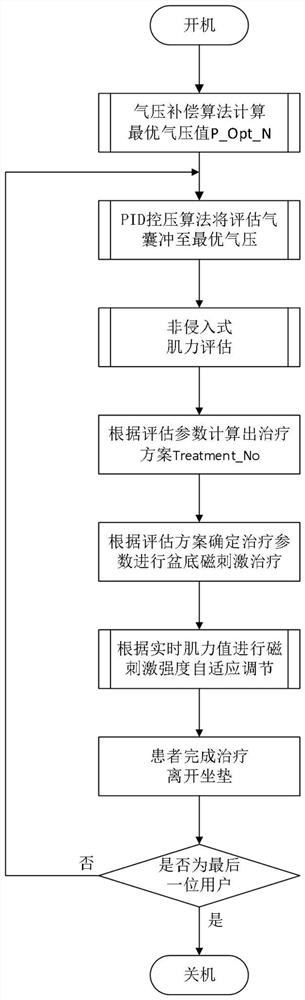 Non-invasive muscle force detection method and detection system for pelvic floor magnetic stimulation