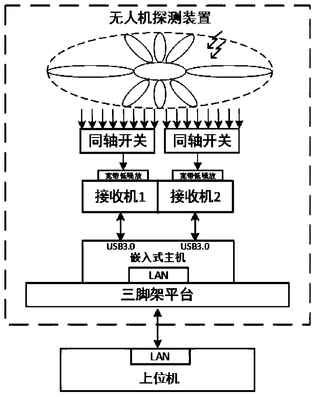 UAV detection device and method based on eight-element multi-band composite array antenna