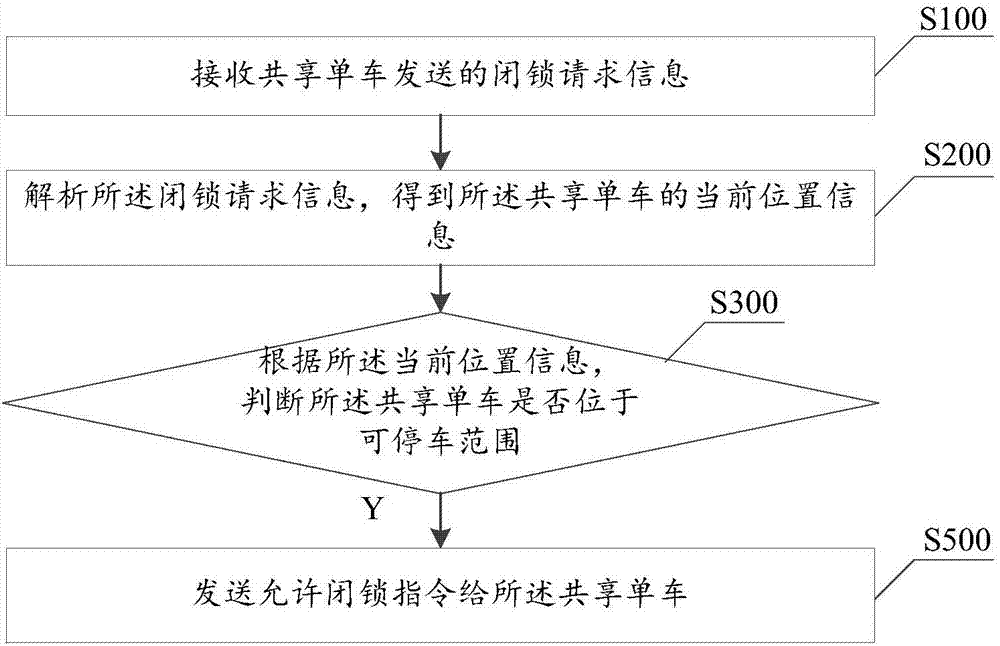 Parking monitoring method and system based on shared bicycles