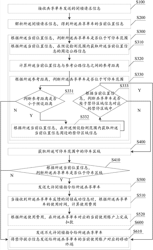 Parking monitoring method and system based on shared bicycles