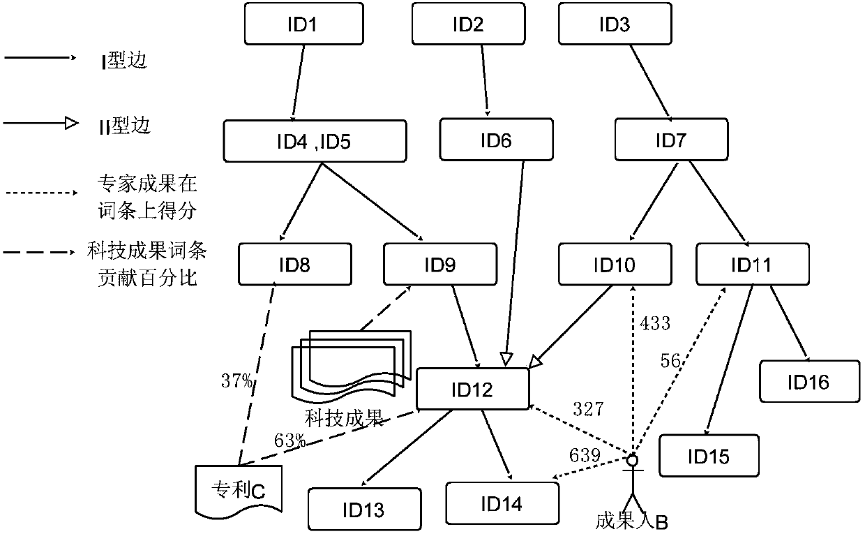 Extraction method for technological entries representing achievements and capabilities of technological experts