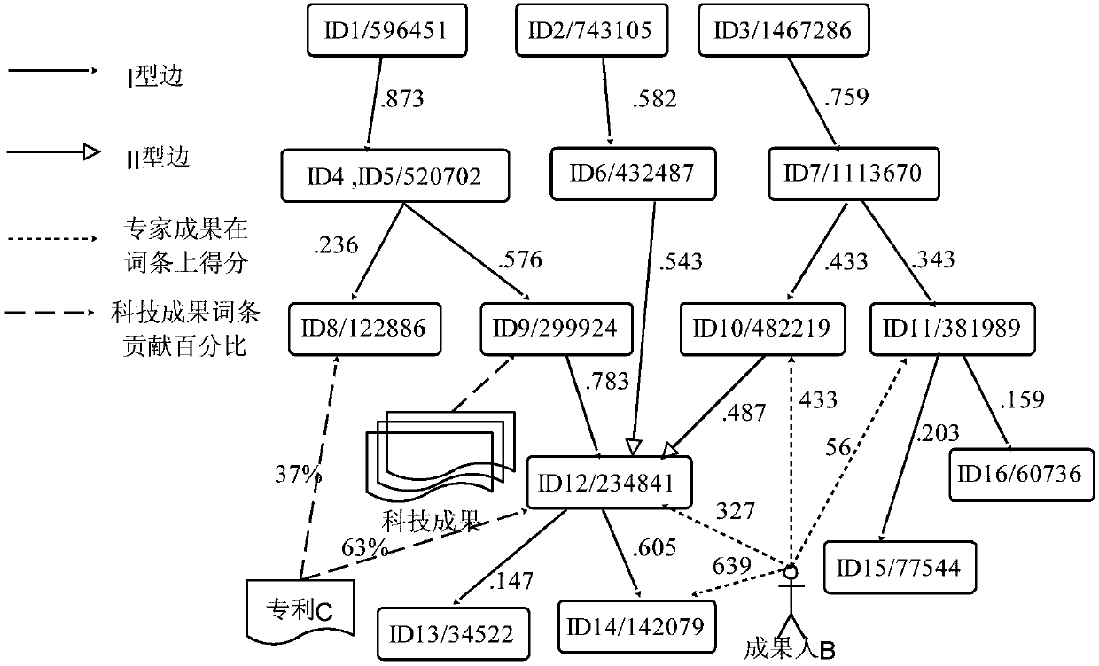 Extraction method for technological entries representing achievements and capabilities of technological experts