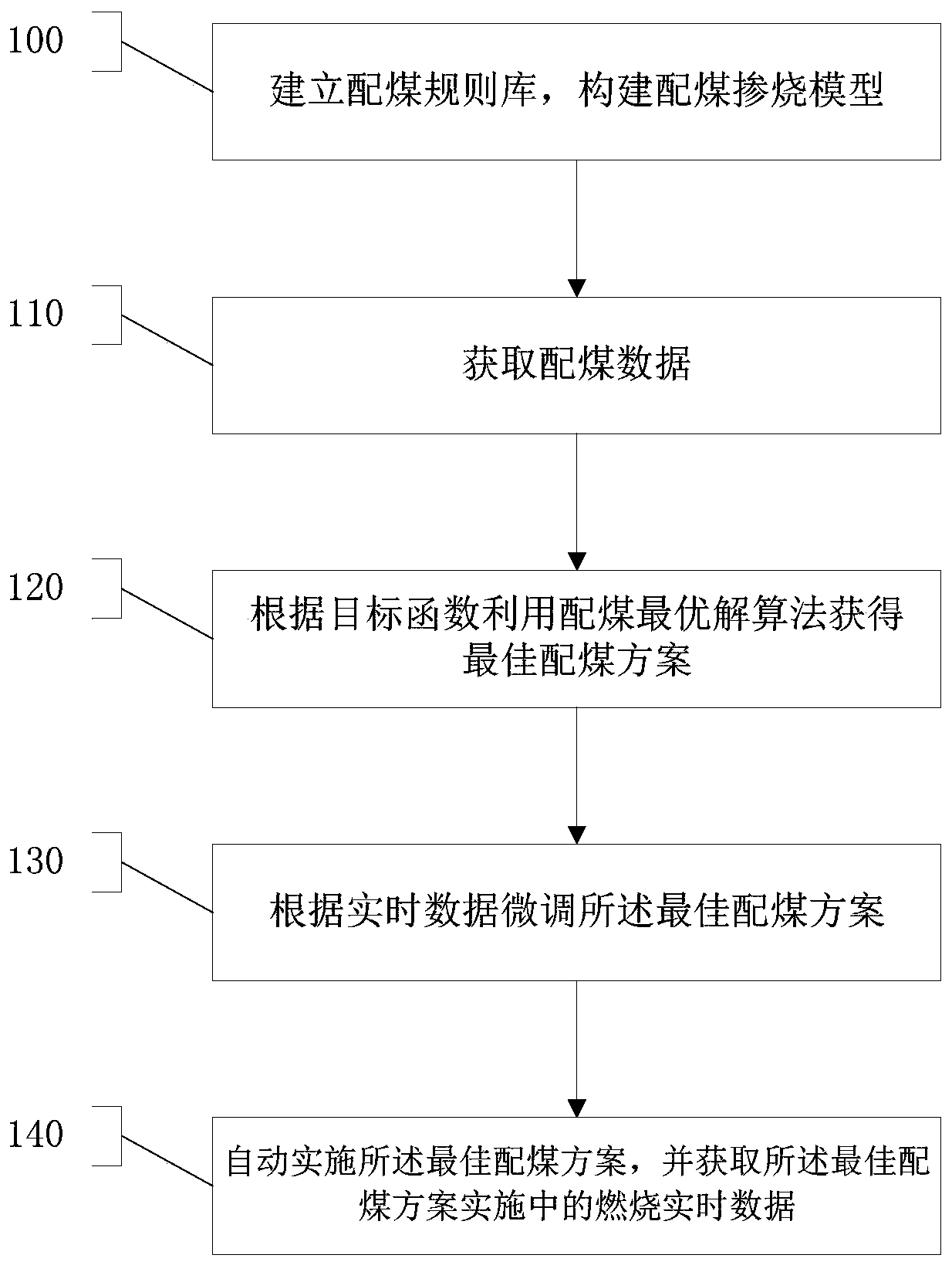 Coal blending combustion intelligent management method and system