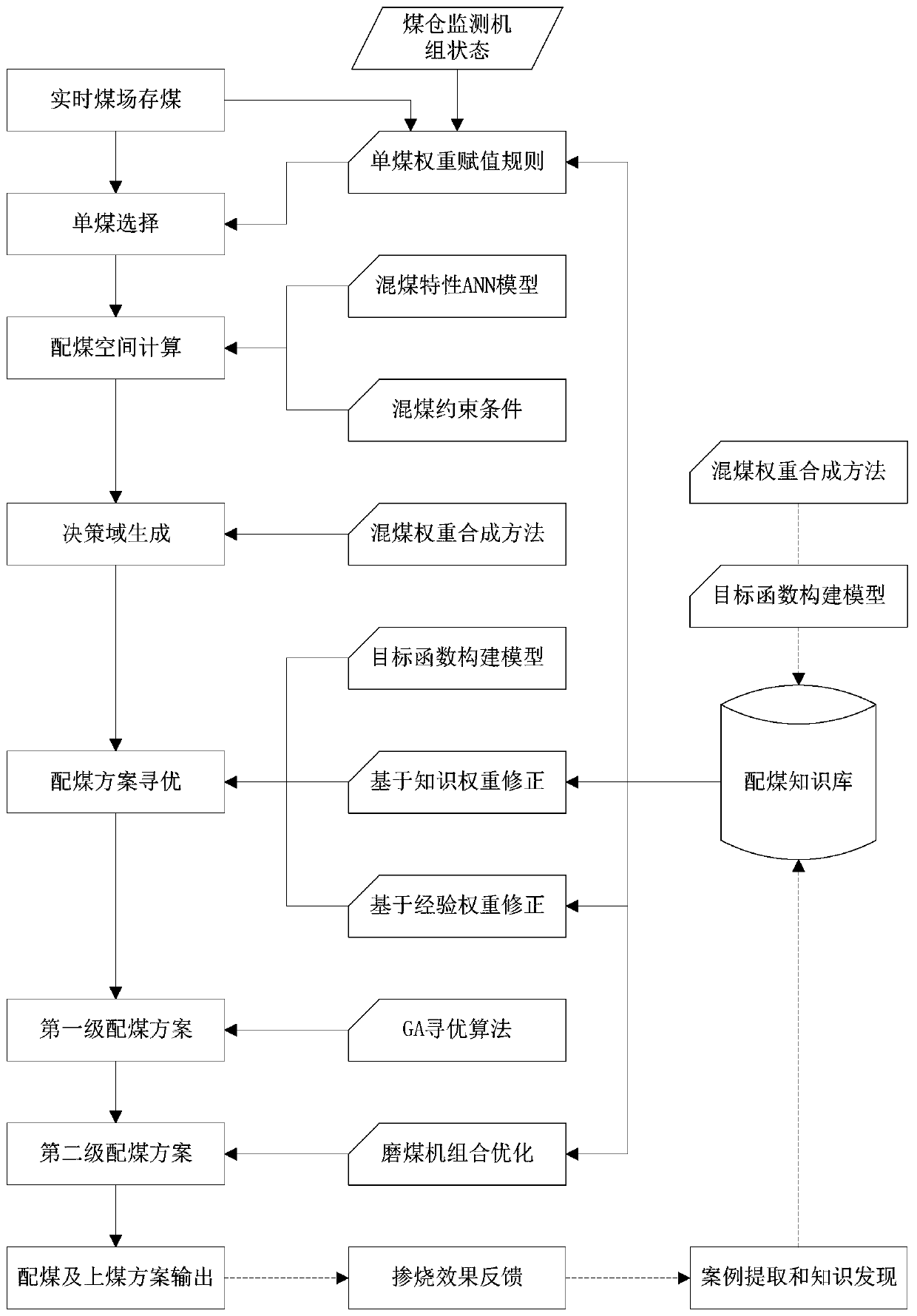 Coal blending combustion intelligent management method and system