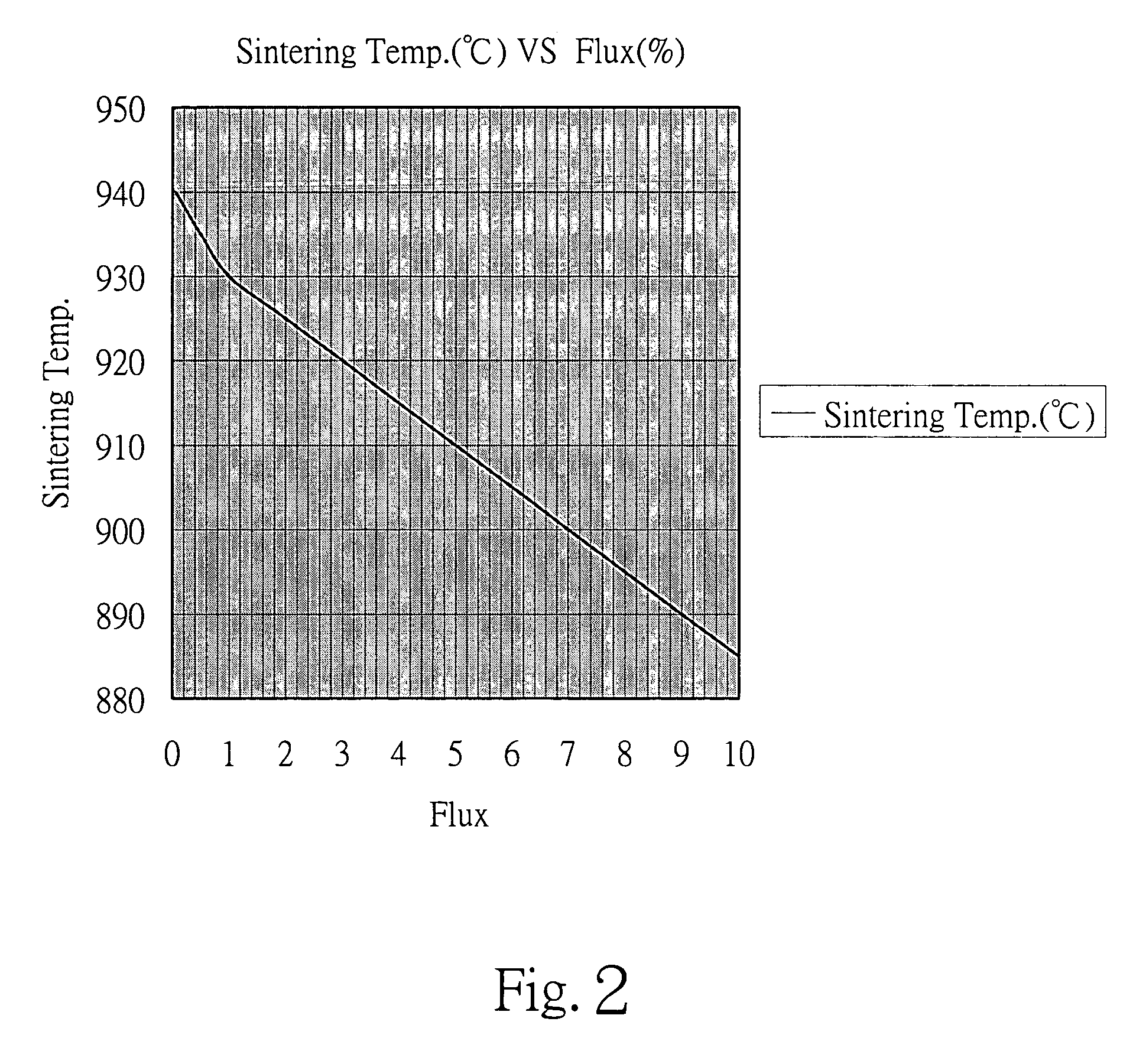 Flux compositions for sintering Ni-Zn ferrite material