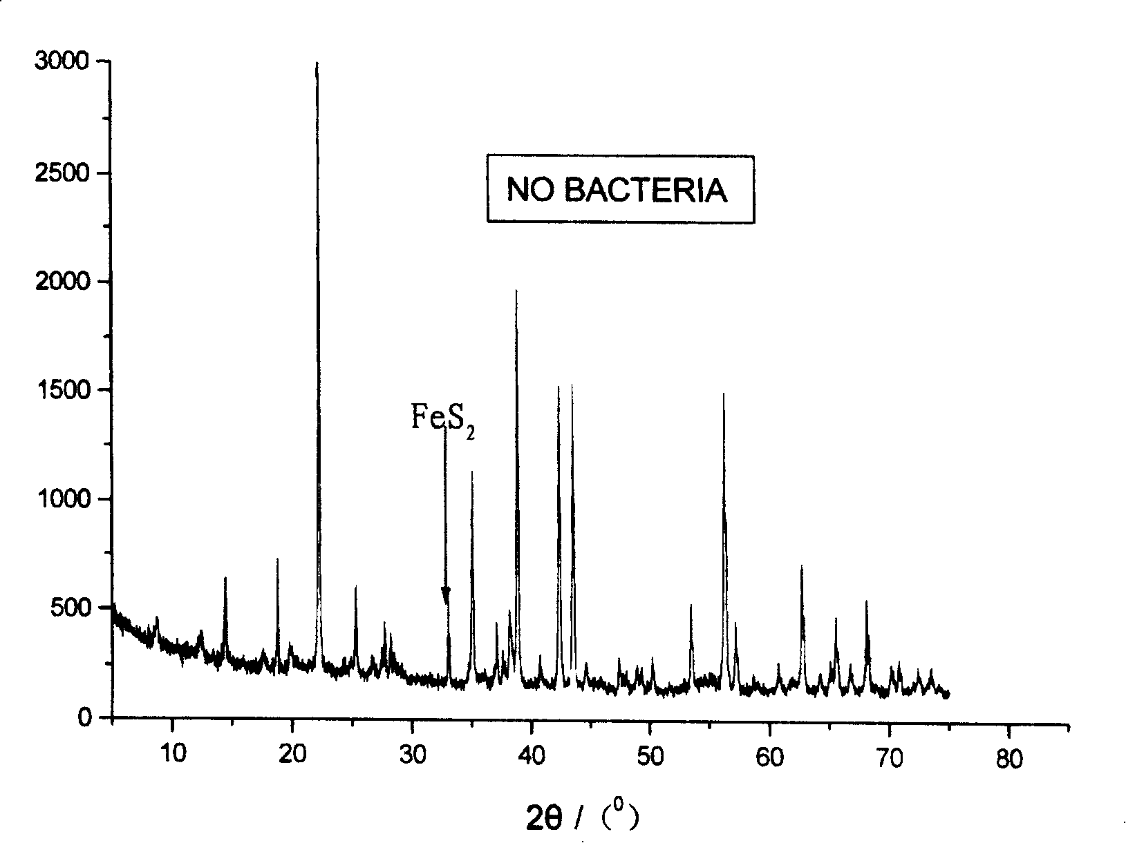 Method of bacterial eliminating sulfur in high sulfur bauxite