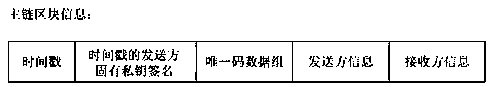 Food label unique code publishing and circulation tracing method based on blockchain main and auxiliary chain technology