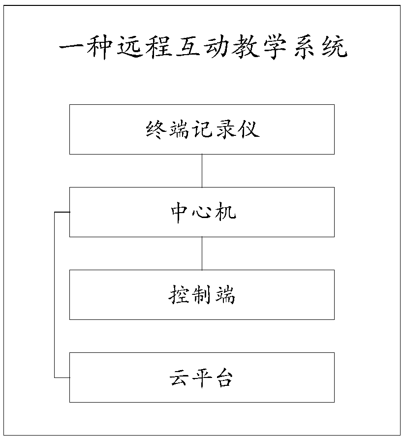 Remote interactive teaching system and method