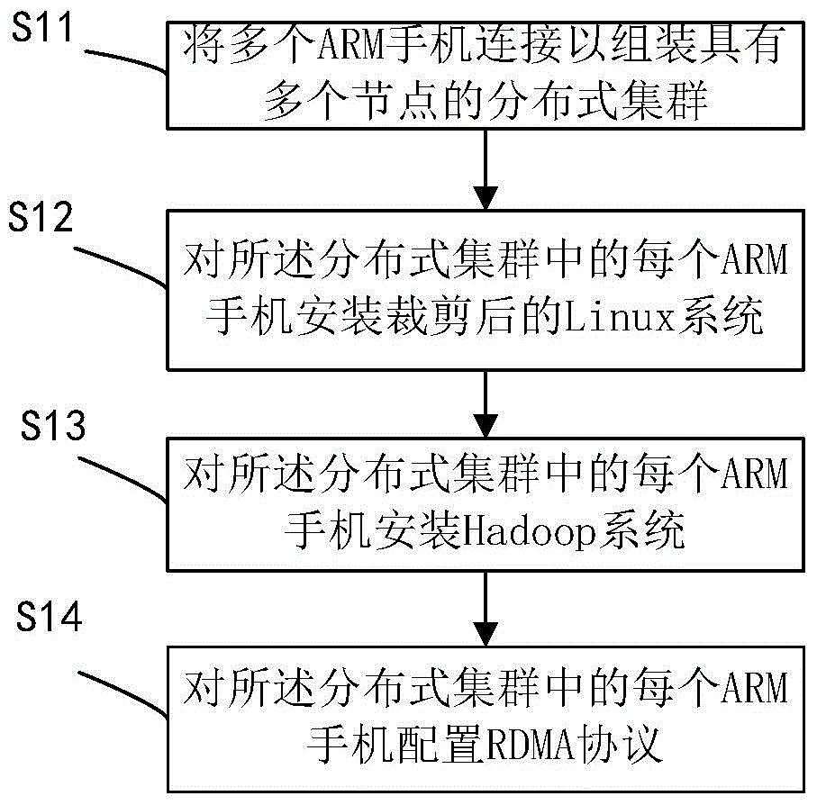 Method for assembling ARM (Acorn RISC Machine) mobile phone cluster based on RDMA (Remote Direct Memory Access)