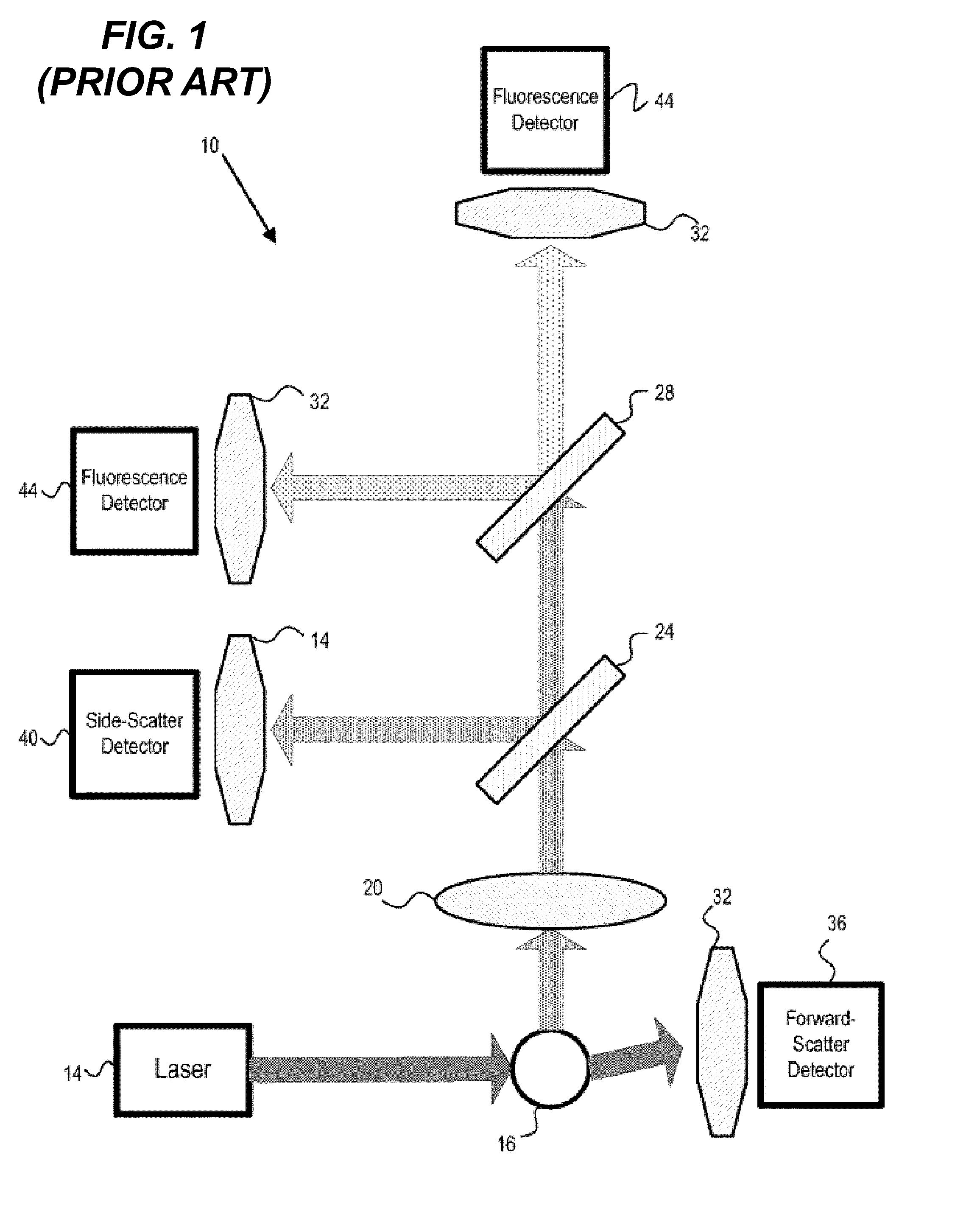 Gate-free flow cytometry data analysis