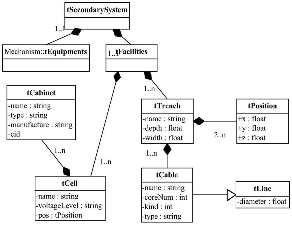 A substation secondary system resource allocation method and system