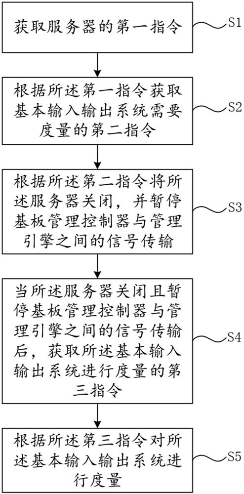 A server measurement method, device, computer equipment and storage medium