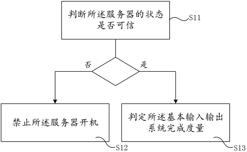 A server measurement method, device, computer equipment and storage medium