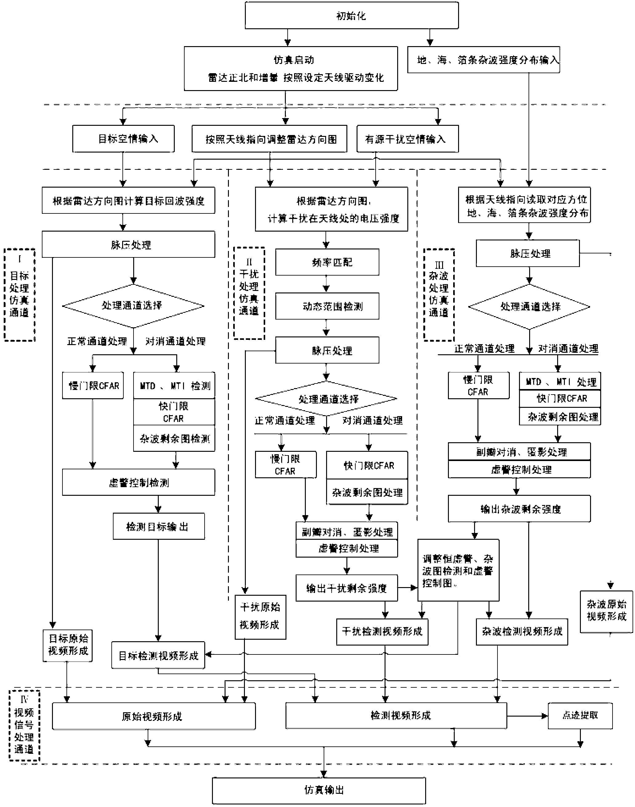 General performance simulation method and framework of air surveillance radar