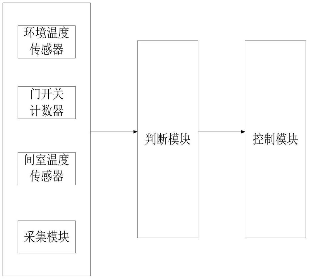 Refrigerator control method and device, refrigerator and computer readable storage medium