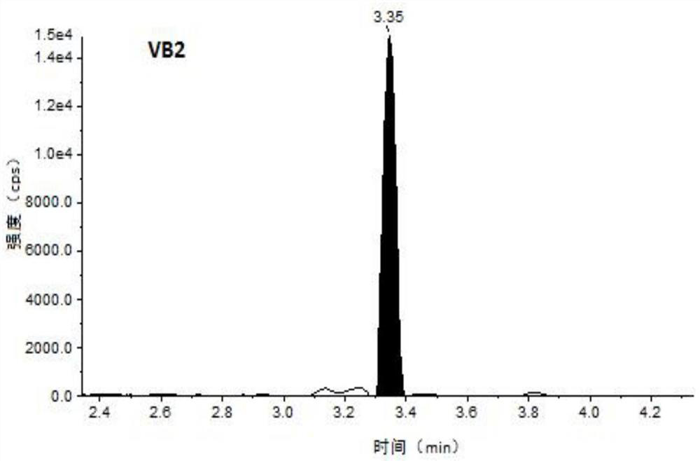 Method for detecting various water-soluble vitamins