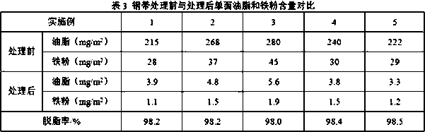 High-efficiency and environment-friendly steel strip degreasing agent and preparation and using method thereof