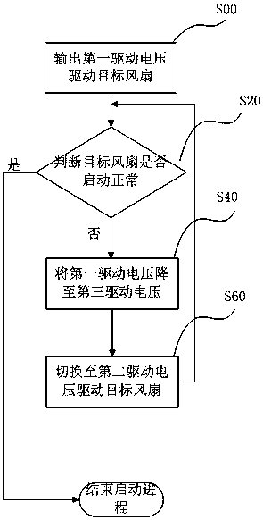 Target fan starting method