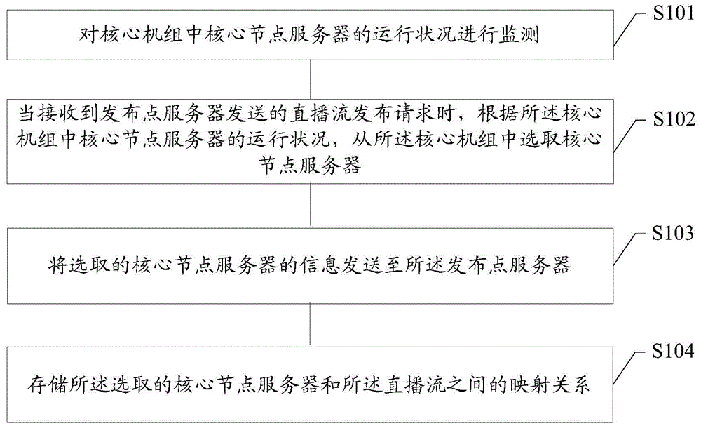 Streaming live scheduling method, system and scheduling server