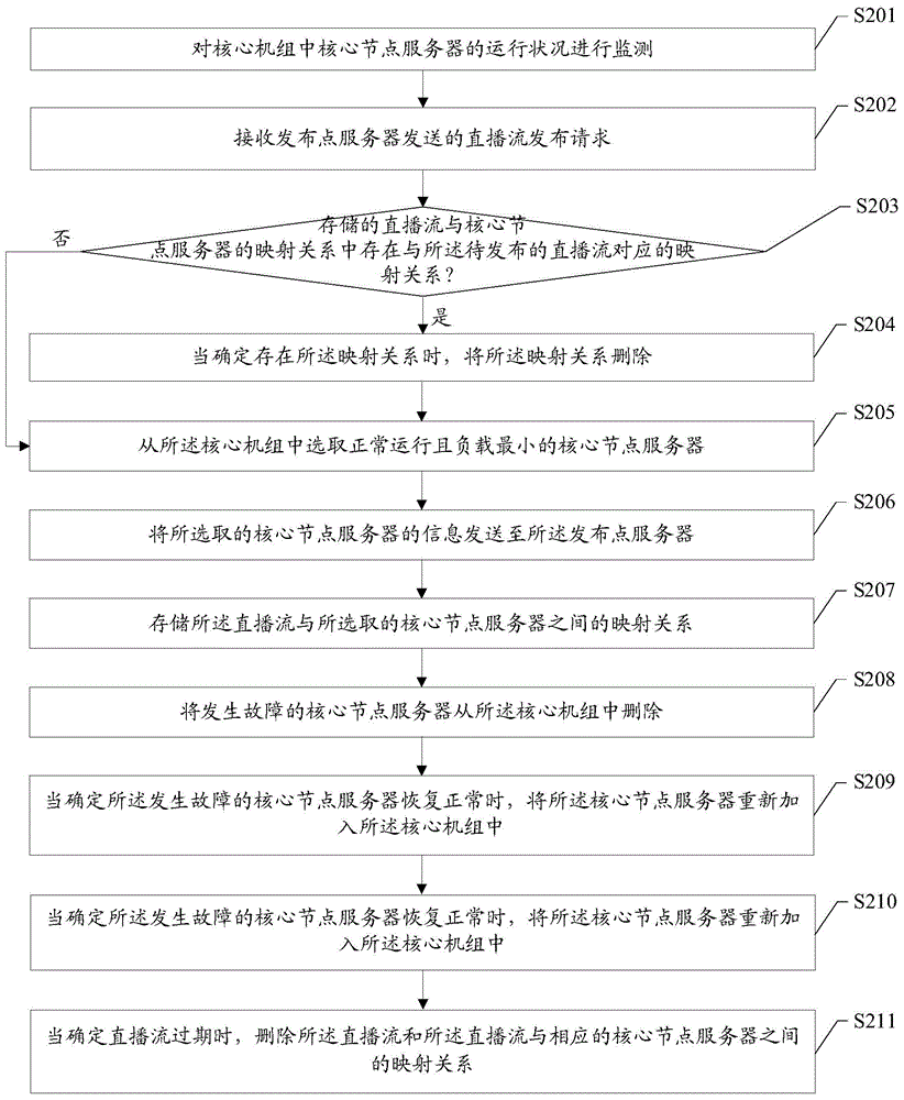 Streaming live scheduling method, system and scheduling server