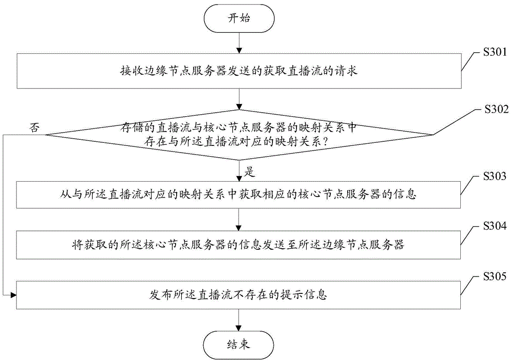 Streaming live scheduling method, system and scheduling server