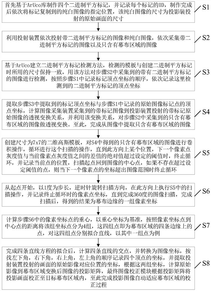 Method and device for automatically matching projection image with curtain area, and projector