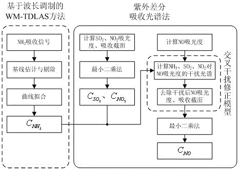 A low-concentration, multi-component gas detection method based on the fusion of multiple spectral techniques