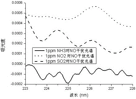 A low-concentration, multi-component gas detection method based on the fusion of multiple spectral techniques