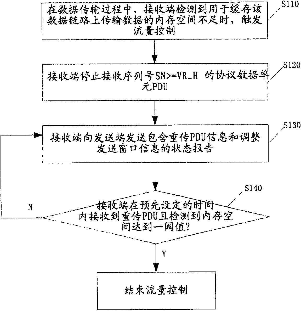 Control method of wireless link layer flow