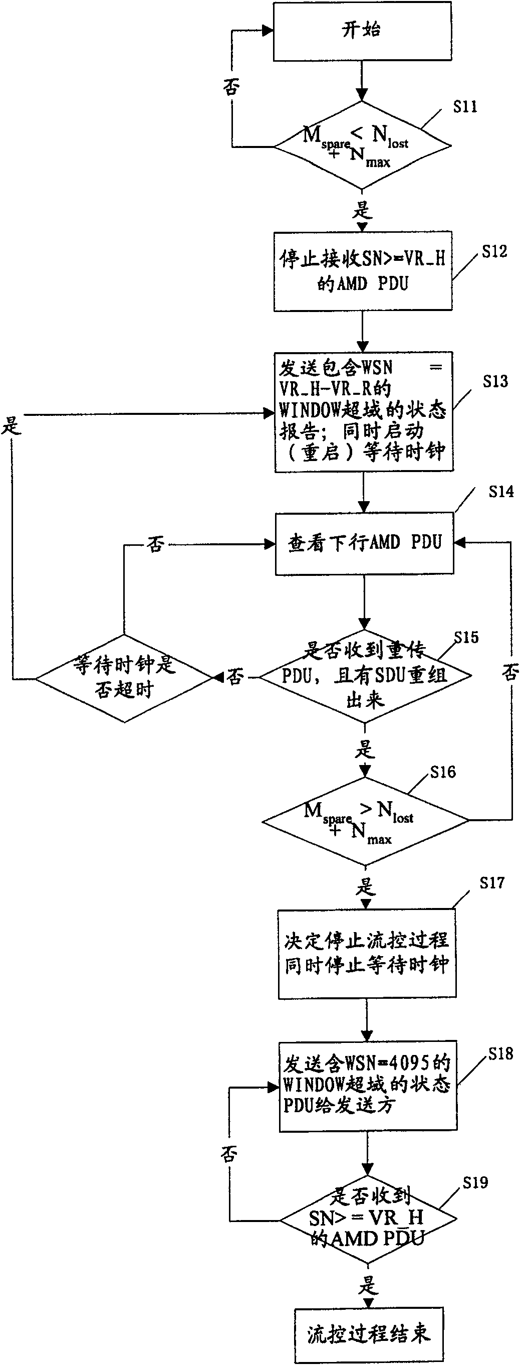 Control method of wireless link layer flow