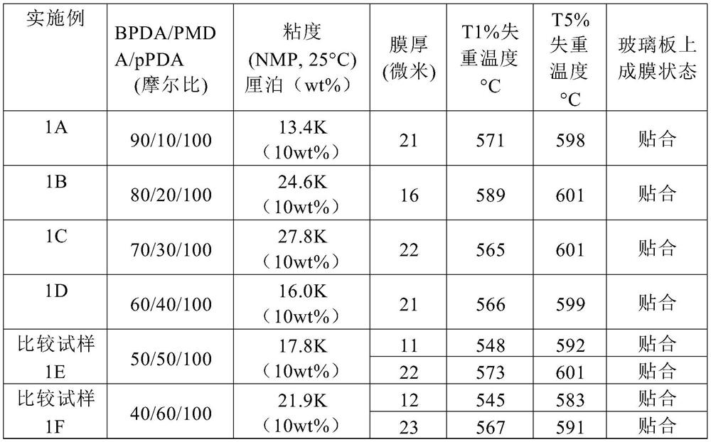 Polyimide film as well as preparation method and application thereof